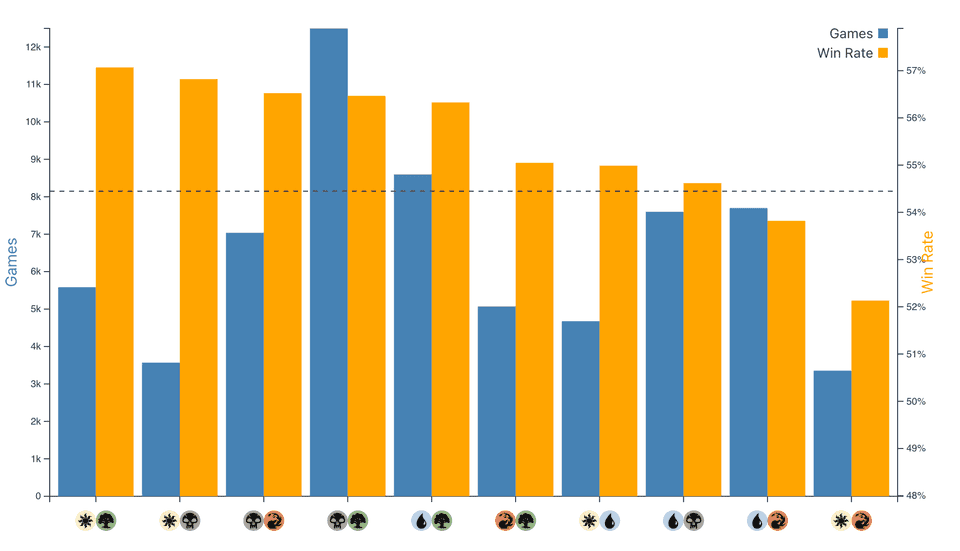 Bar chart showing the play and win rate of each archetype with Rakdos being ranked third place in terms of win rate.