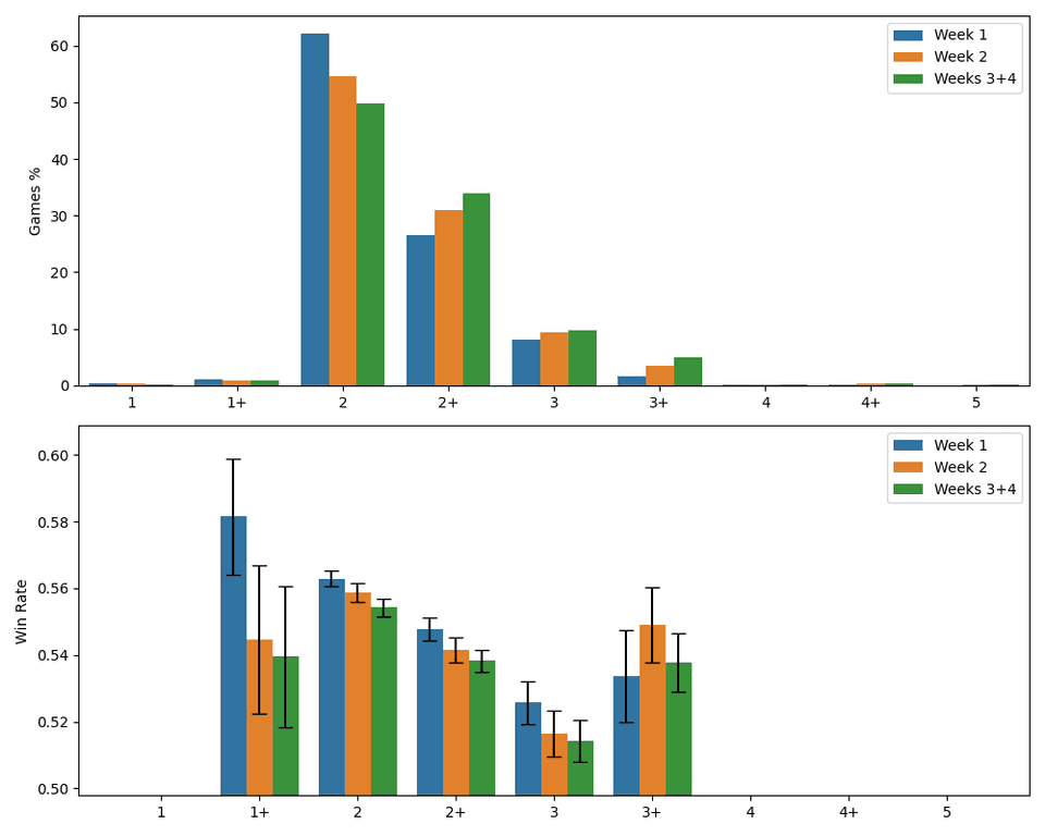 Two bar charts showing the weekly popularity and win rate of 1, 2, 3, 4 or 5 color decks.