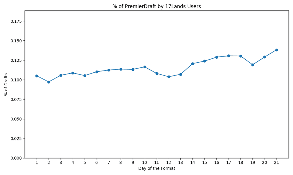 Line chart showing a pretty linear increase from 10% to 13% over 21 days.