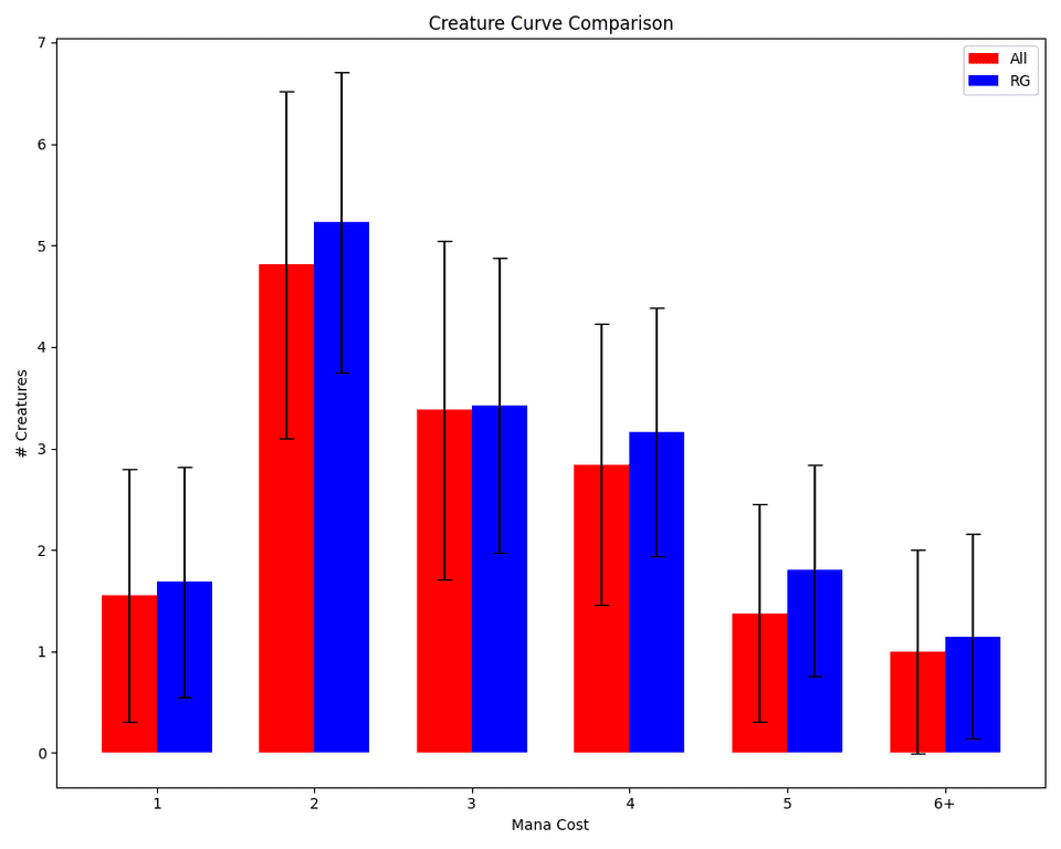 Bar chart showing the average creature count of Gruul deck compared to the overall average for each mana cost