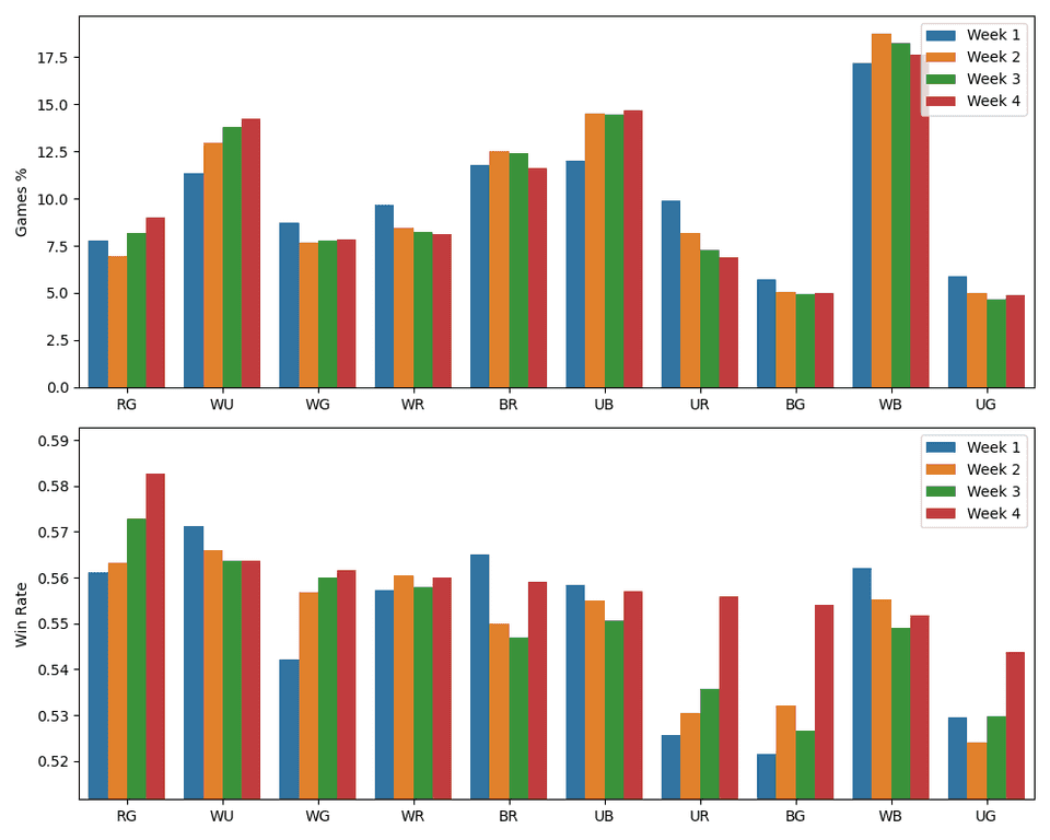 Chart showing week-by-week win rate improvements for underperforming archetypes in Foundations Premier Drafts. Most archetypes are now within 1% of each other, with Red/Green leading.