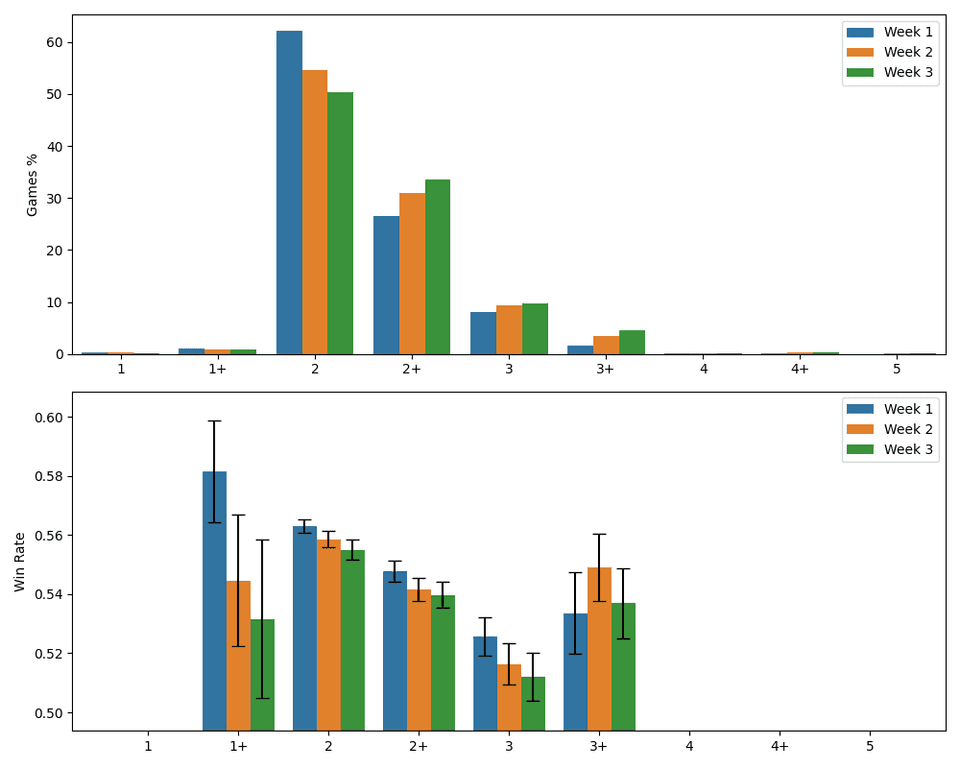 Two bar charts showing the weekly popularity and win rate of 1, 2, 3, 4 or 5 color decks.