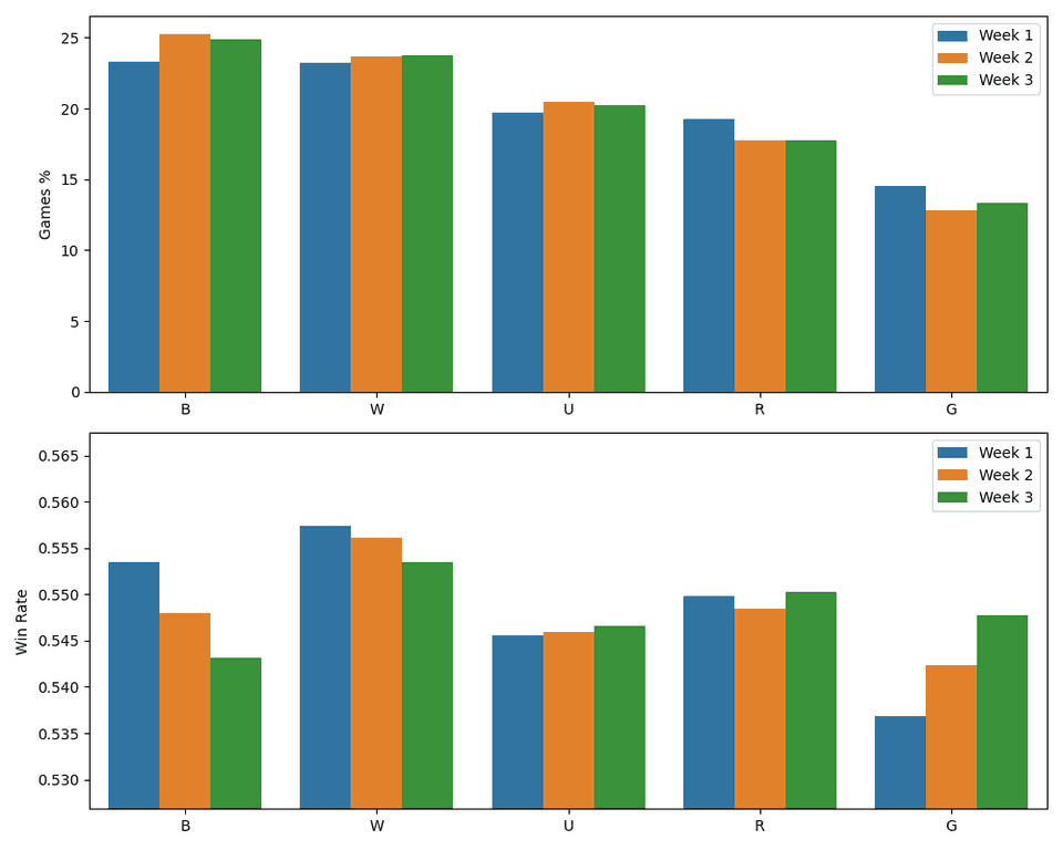 Two bar charts showing the popularity and win rate of each color split up into the three weeks.