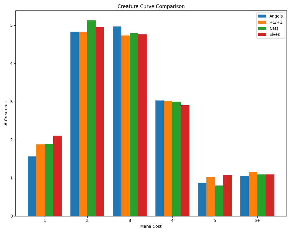 A bar chart showing the creature curves for each flavor.