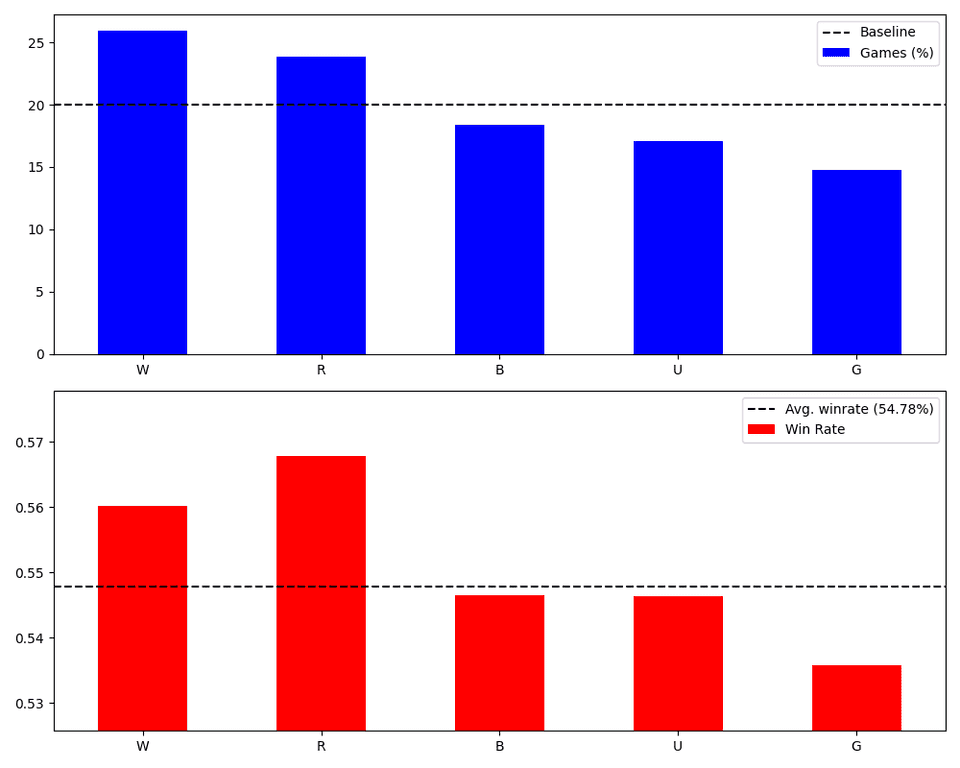 Two bar charts showing the popularity and win rate of each color.