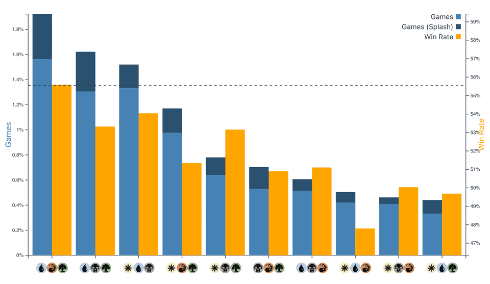Bar chart showing all three color combinations, their meta share and win rate. Only URG (Temur) has an overall average win rate, the rest is below.