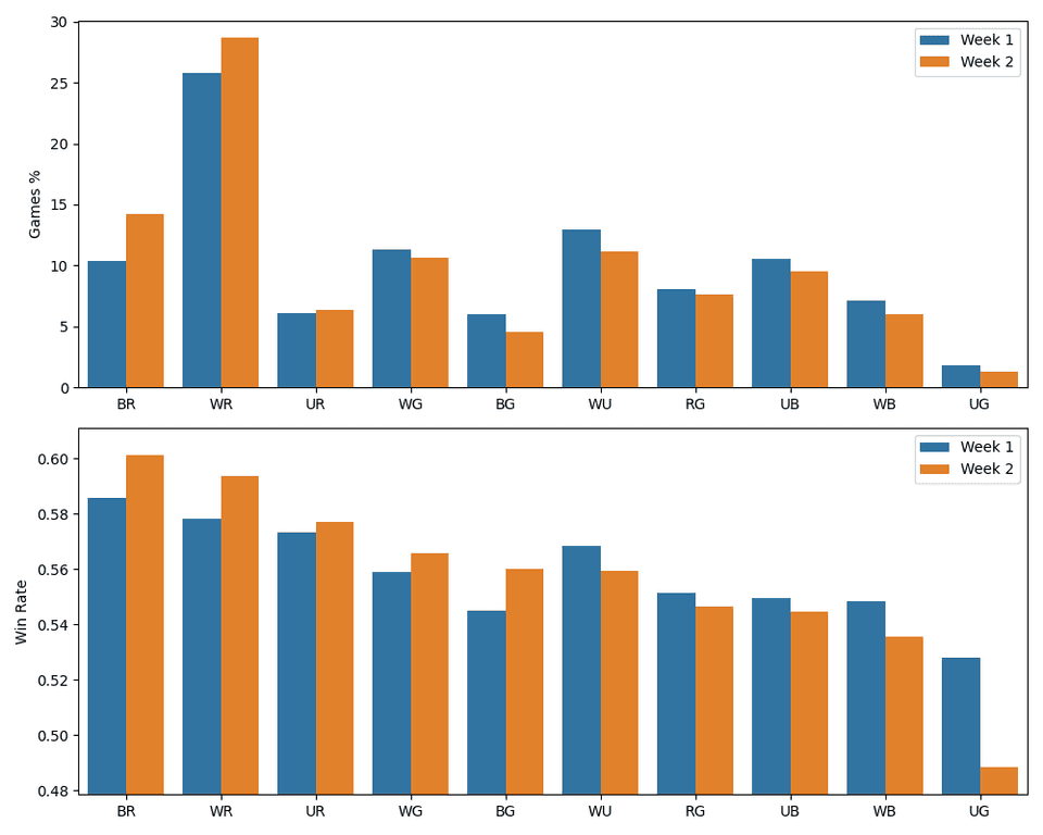 Chart showing week-by-week win and play rates of each archetype.