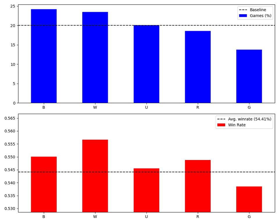 Two bar charts, the first one showing how often each color is played and the other one their respective win rates