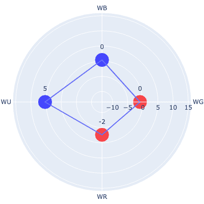 Win rate radar for Salvation Engine
