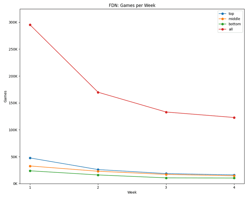 Weekly games chart showing a sharp drop in Foundations interest after Week 1.