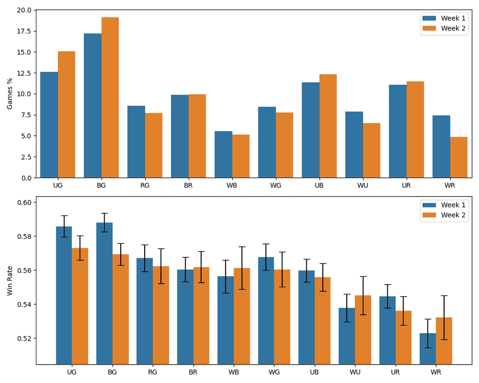 Two bar charts showing the weekly popularity and win rate of each two-color archetype