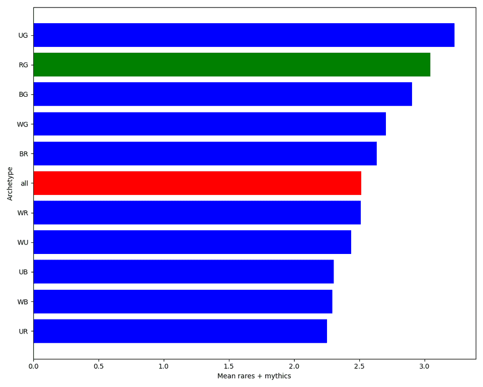 Bar chart showing the mean number of rares and mythics per archetype