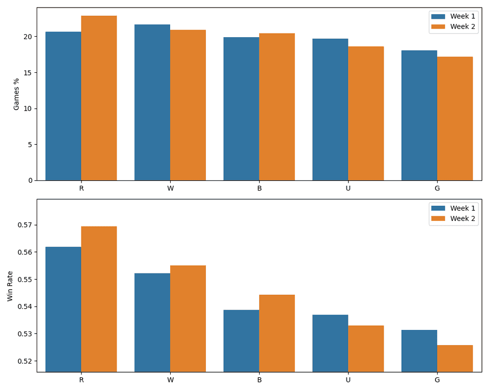 Chart illustrating the weekly changes in color popularity and win rates, red and black rose in popularity, red, white and black rose in win rate.