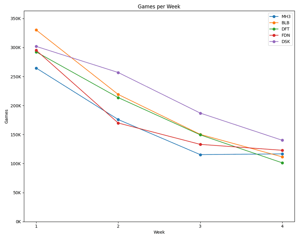 Line chart showing the number of Premier Draft games per week for the last several sets.