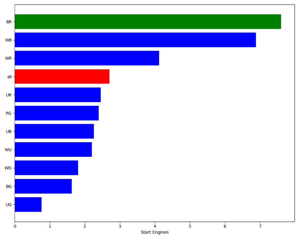 Bar chart showing the average number of start your engine cards per archetype. Rakdos is the clear winner with +7.