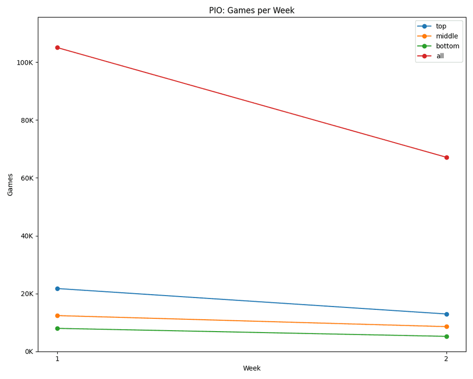 Weekly games chart showing decline in Pioneer Masters interest from 105k games played in week 1 to ____ in week 2.