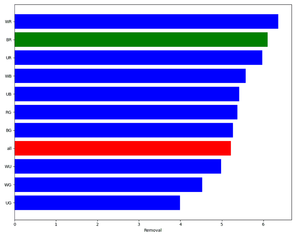 Bar chart showing the average number of removal spells per archetype. Rakdos has the second highest value after Boros.