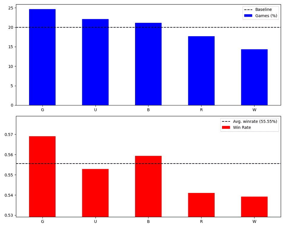 Chart showing popularity and win rate of each color. Order in terms of popularity: Green > Blue > Black > Red > White. Highest win rate has green and black. Lowest win rate in White and Red.