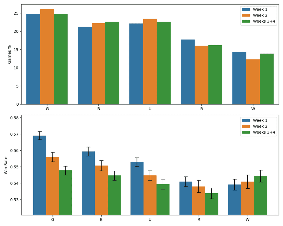 Two bar charts showing the weekly popularity and win rate of each color.