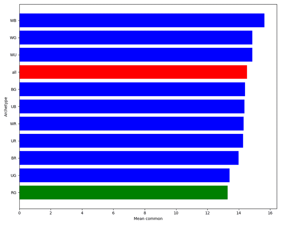 Bar chart showing the mean number of rares and mythics per archetype