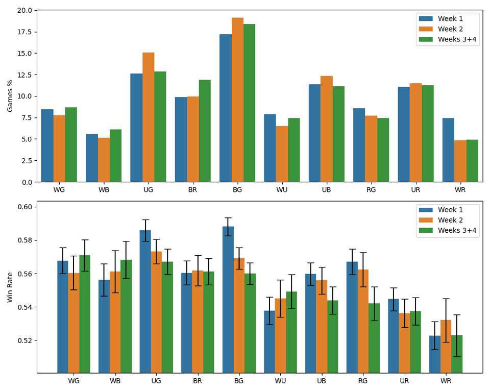 Two bar charts showing the weekly popularity and win rate of each two-color archetype