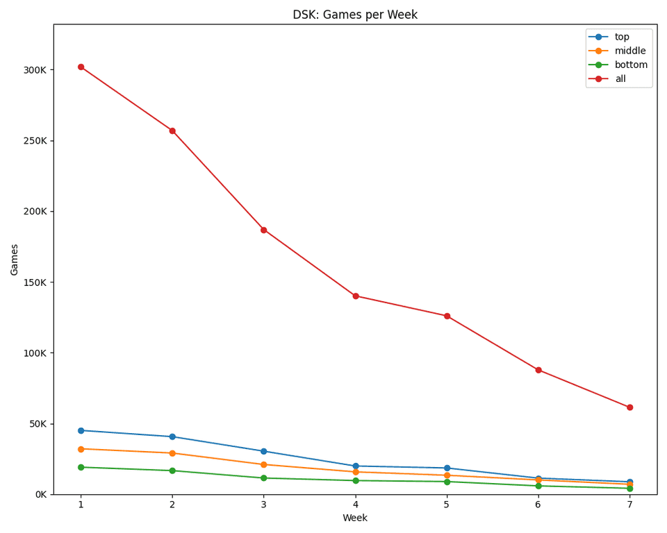 Chart showing a linear decline in Duskmourn Premier Draft games over four weeks, with a similar number of games played in Week 4 as Foundations.