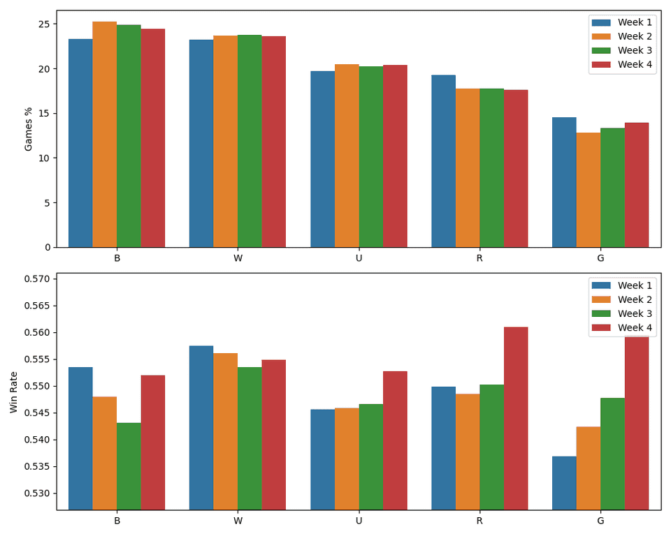 Chart illustrating the weekly changes in color popularity and win rates in Foundations Premier Drafts. Green and blue show slight increases, while red has the highest win rate at 56.1%.