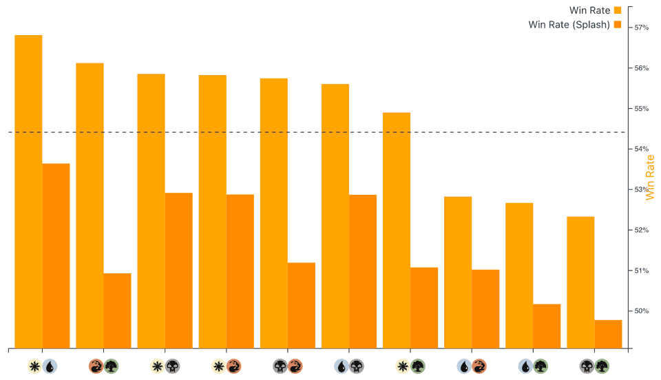 Bar chart showing two bars per archetype representing the win rates with or without splash