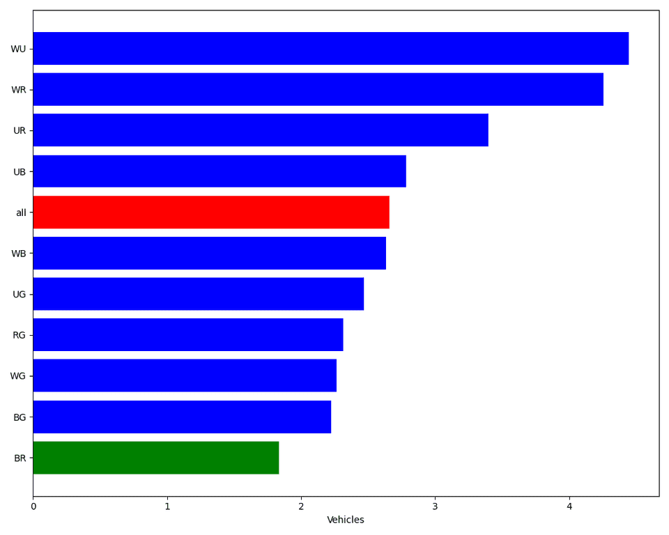 Bar chart showing the average number of vehicle spells per archetype, Rakdos is the one with the fewest.