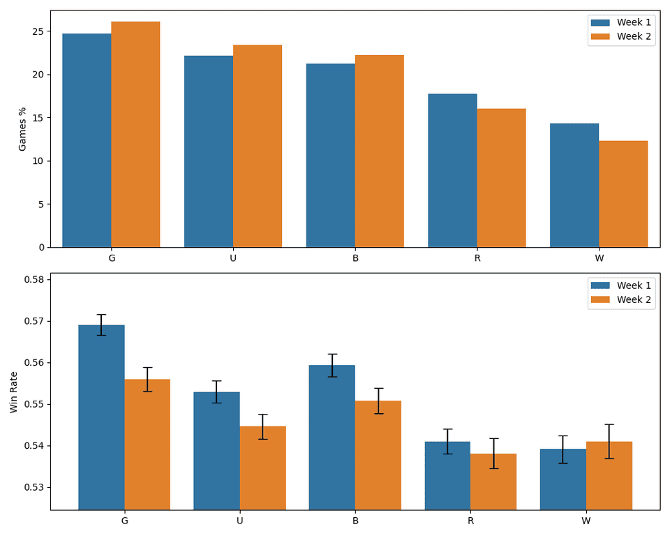 Two bar charts showing the weekly popularity and win rate of each color.