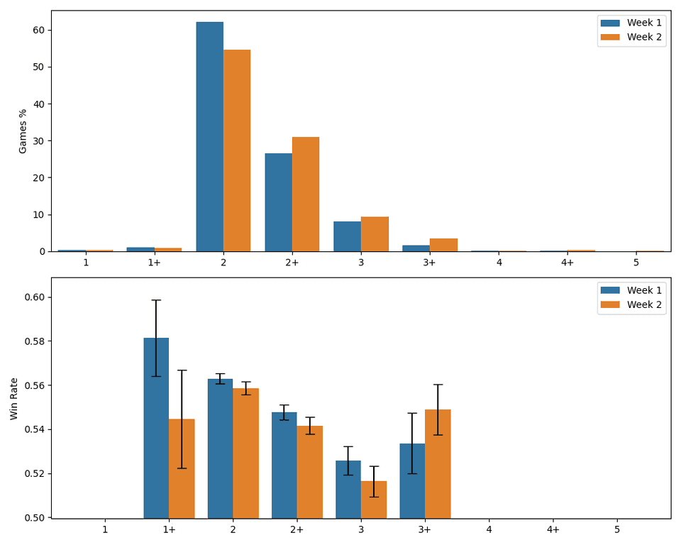 Two bar charts showing the weekly popularity and win rate of 1, 2, 3, 4 or 5 color decks.