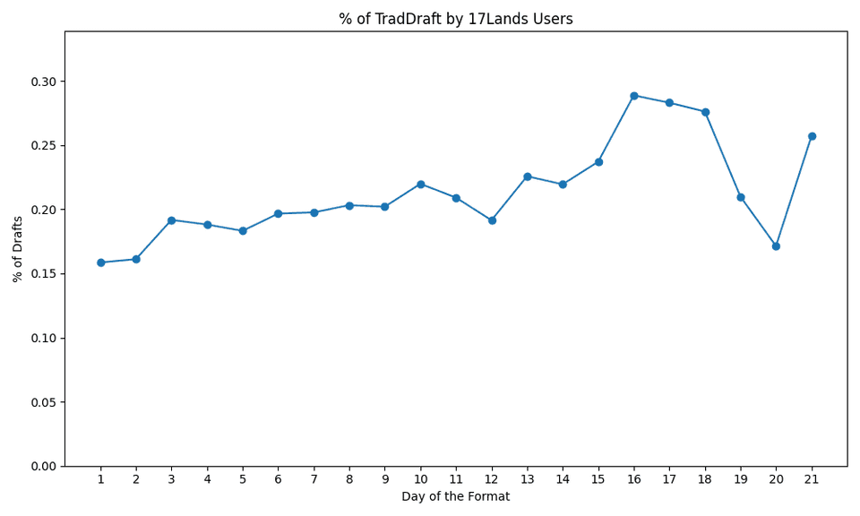 Line chart showing the increase from 15% to about 25%. The line is much more volatile though compared to the previous one.