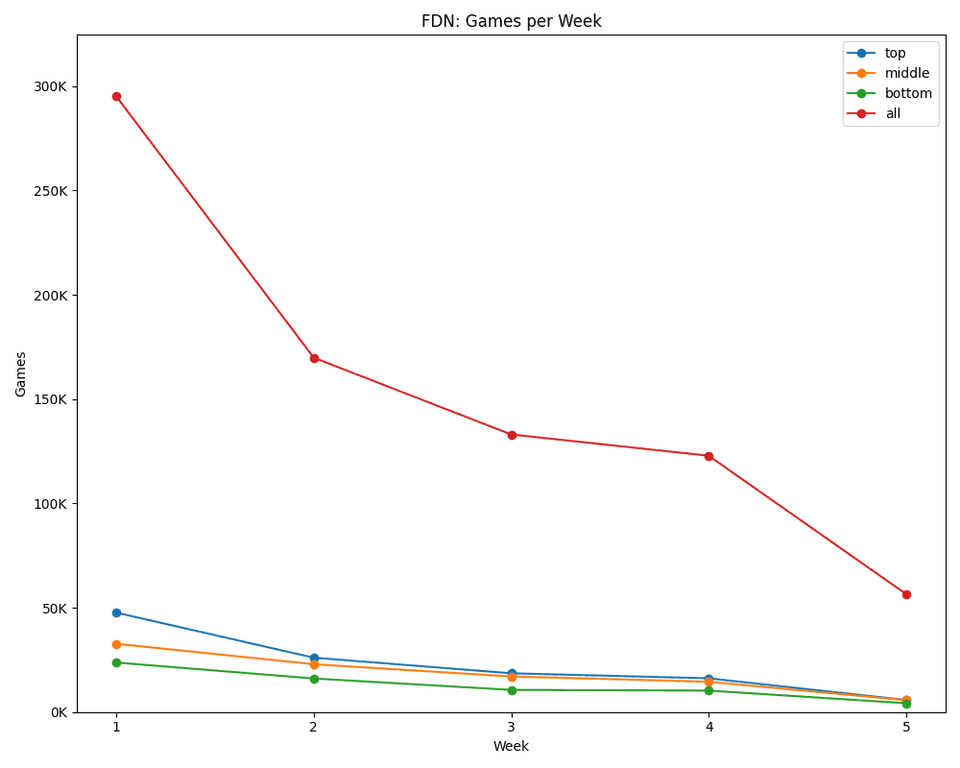 Weekly games chart showing a sharp drop in Foundations interest in the last week.