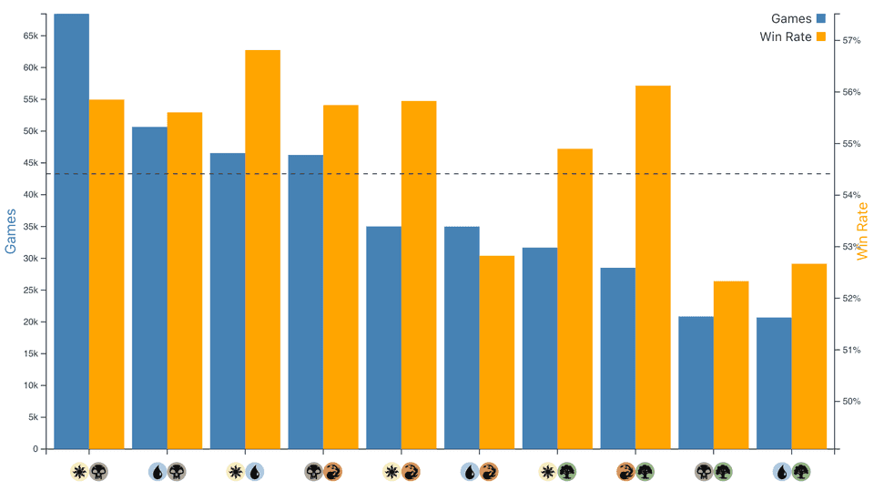 Bar chart showing games percentage and win rate of each of the ten two-color archetypes