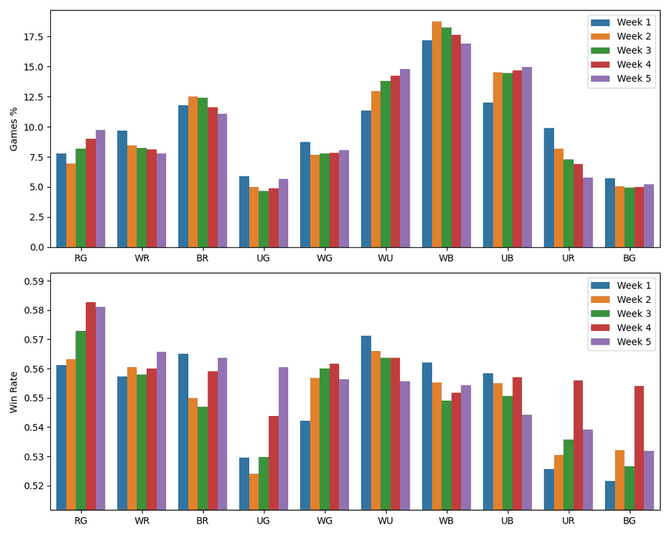 Chart showing week-by-week win and play rates of each archetype in Foundations Premier Drafts.