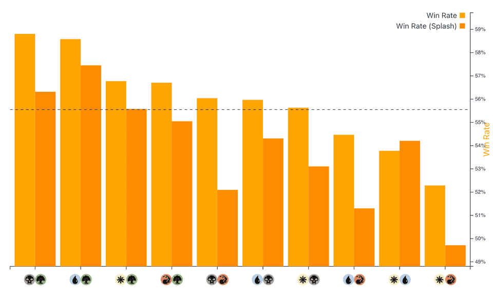 A bar chart showing the win rates of all 10 archetypes with and without splash.