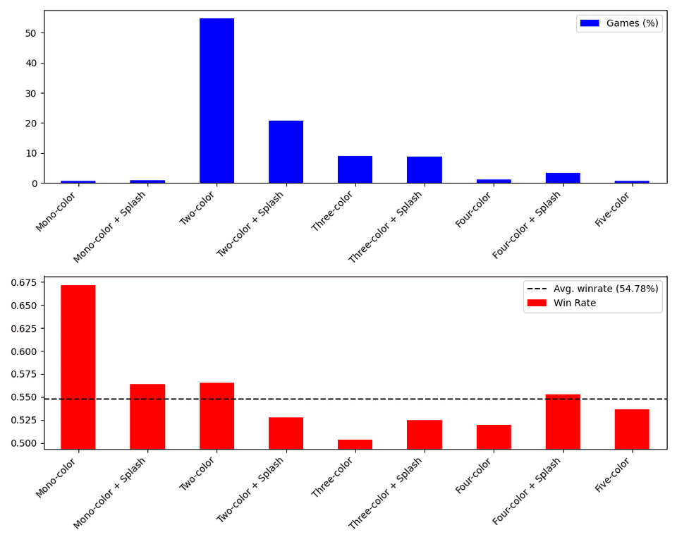 Two bar charts showing popularity and win rate of each number of colors per deck (e.g. two-colored, two-colored with splash, three colored, etc.)