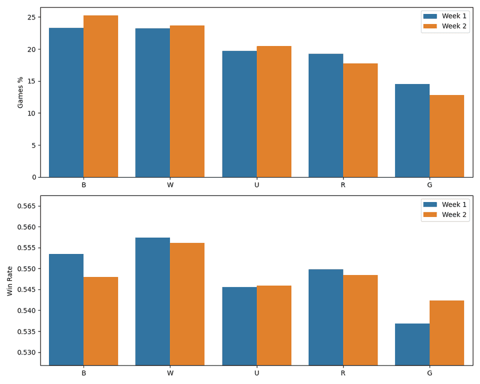 Two bar charts, the first one showing how often each color is played split up into weeks and the other one their respective win rates