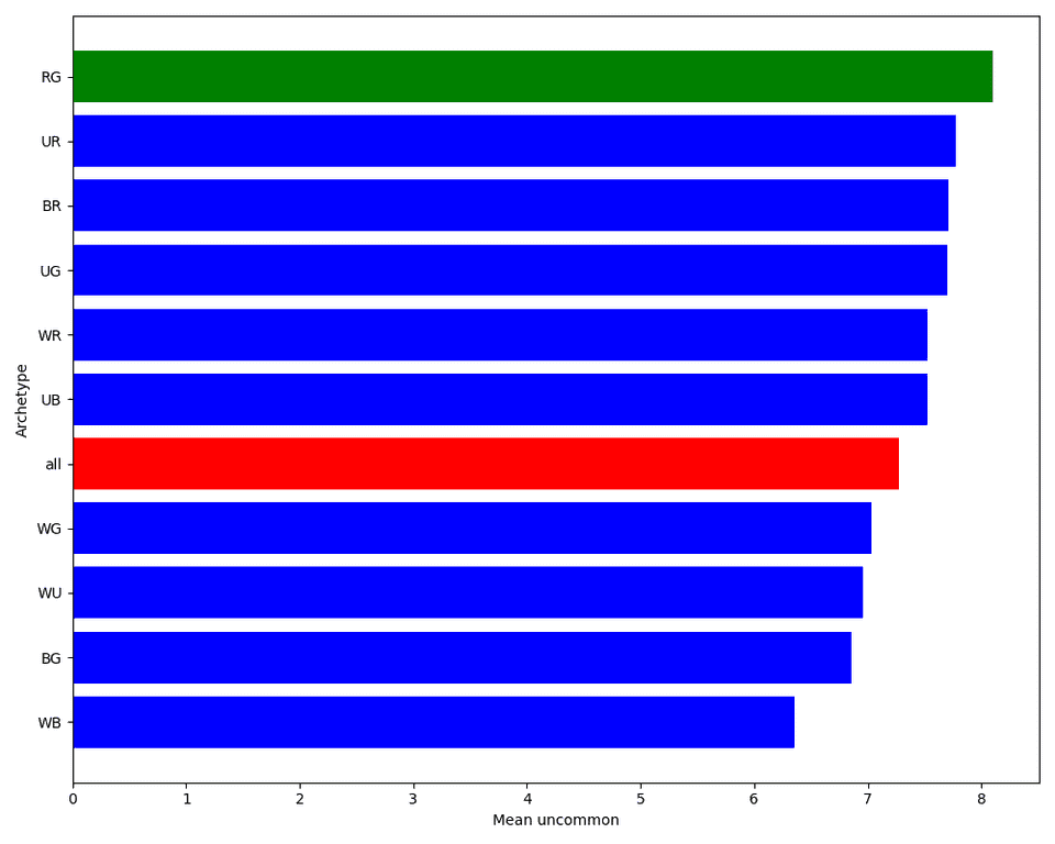 Bar chart showing the mean number of rares and mythics per archetype