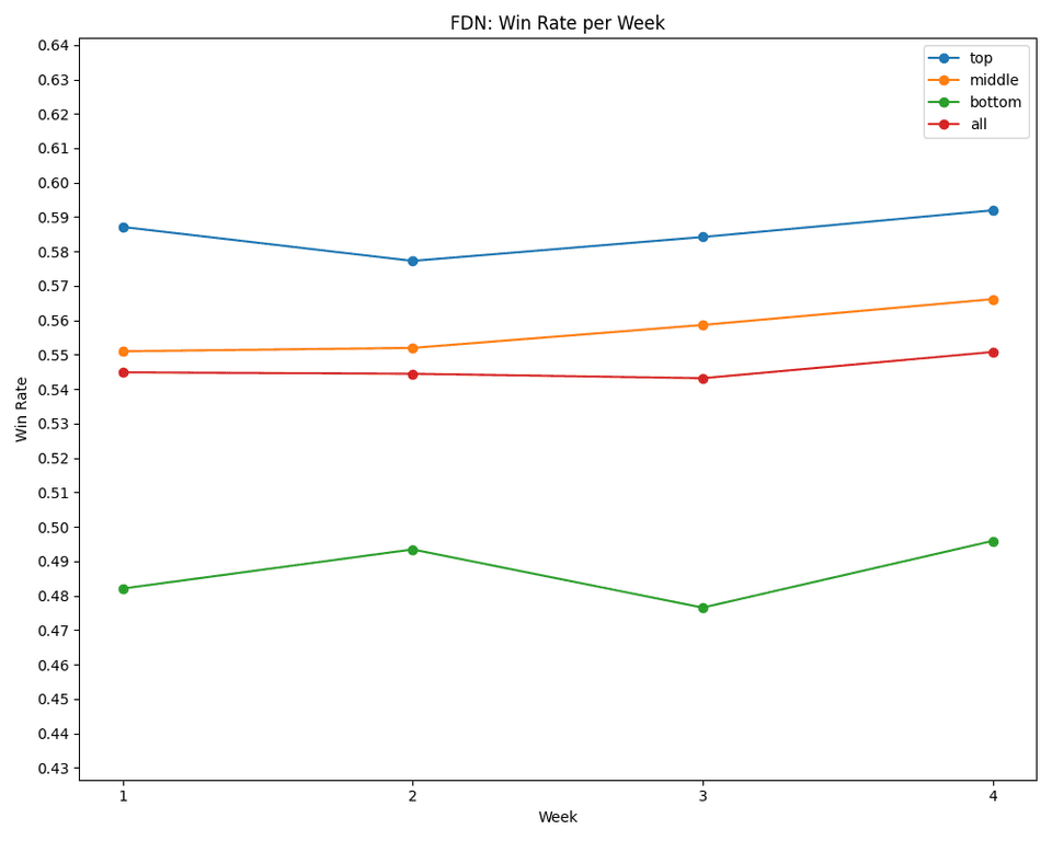 Chart showing a steady increase in general win rates among 17Lands users over four weeks of Foundations Premier Drafts.