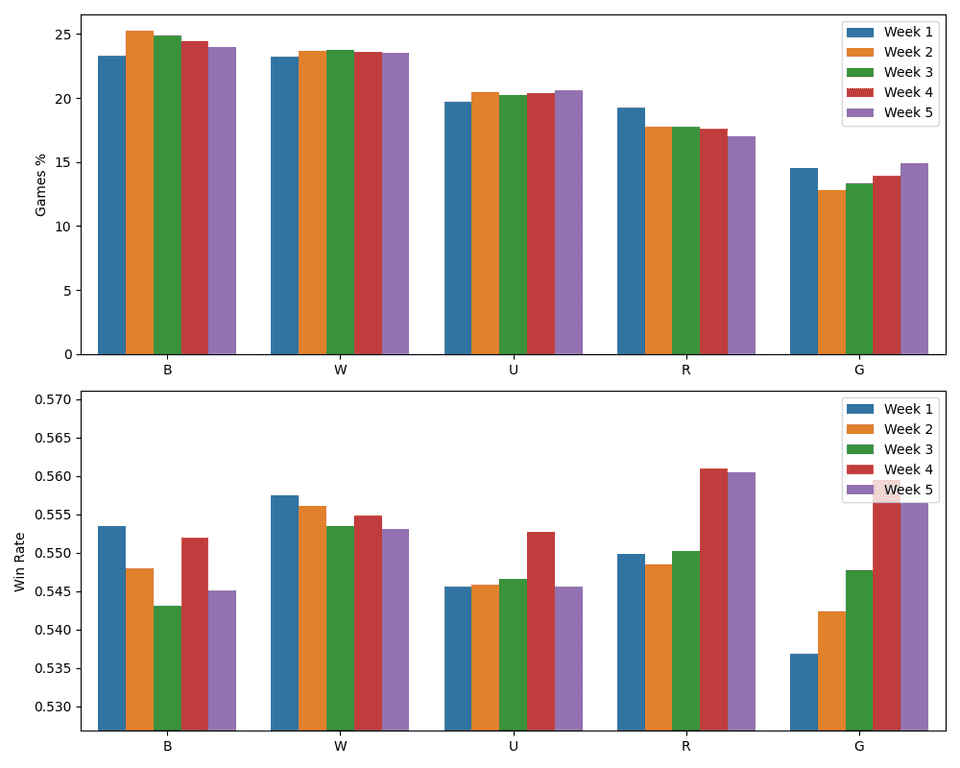 Chart illustrating the weekly changes in color popularity and win rates in Foundations Premier Drafts.