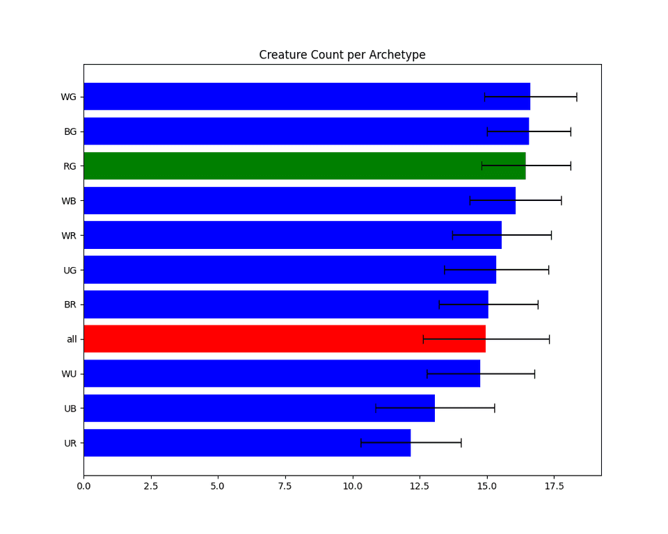 Bar chart showing the average creature count of each two colored archetype