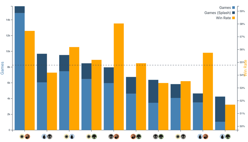 Bar chart showing each two-colored archetypes popularity and win rate