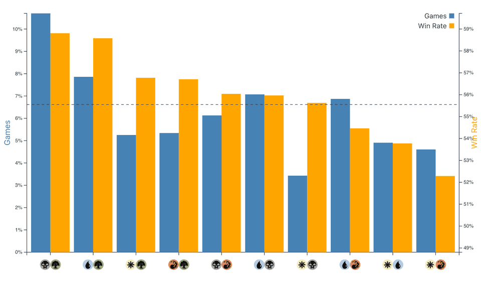 Bar chart showing the meta share and win rate of each two-color archetype.