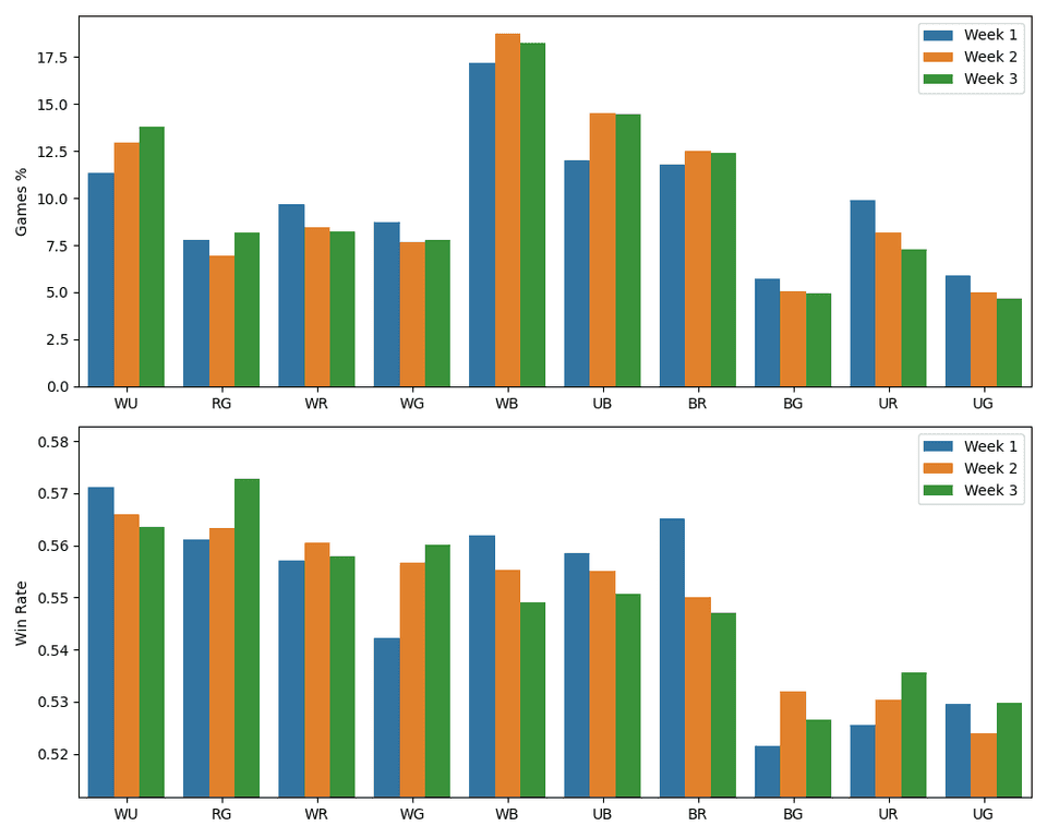 Two bar charts showing the popularity and win rate of each archetype split up into the three weeks.