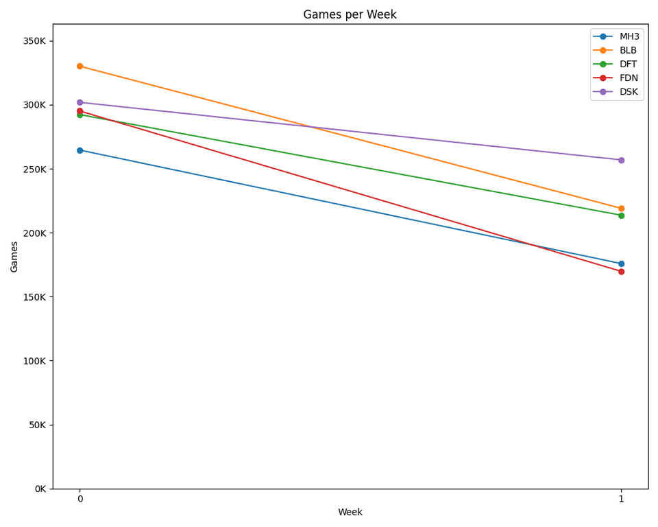 Line chart showing the number of Premier Draft games per week for the last several sets.
